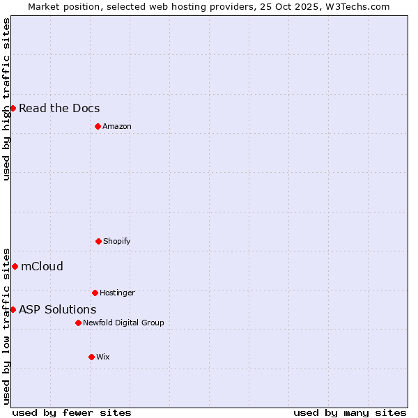 Market position of mCloud vs. Read the Docs vs. ASP Solutions