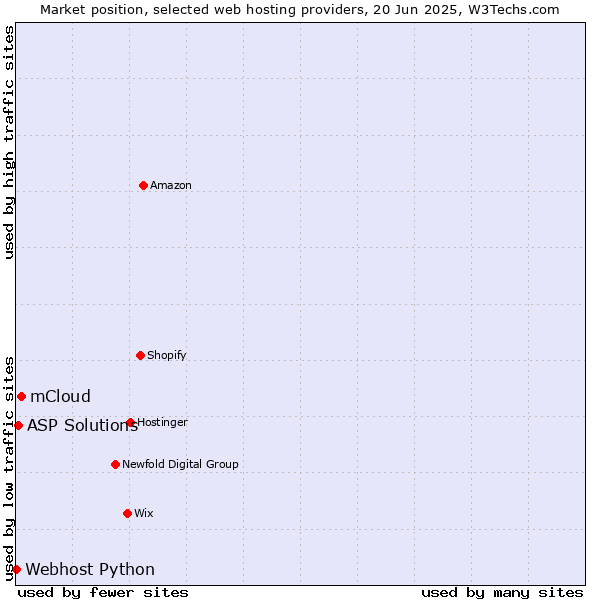 Market position of mCloud vs. ASP Solutions vs. Webhost Python