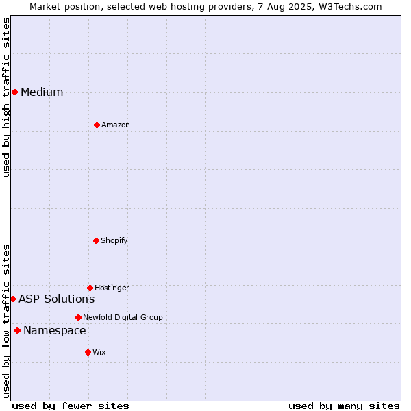 Market position of Namespace vs. Medium vs. ASP Solutions