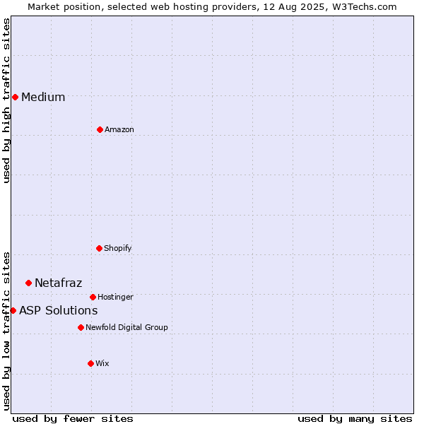 Market position of Netafraz vs. Medium vs. ASP Solutions