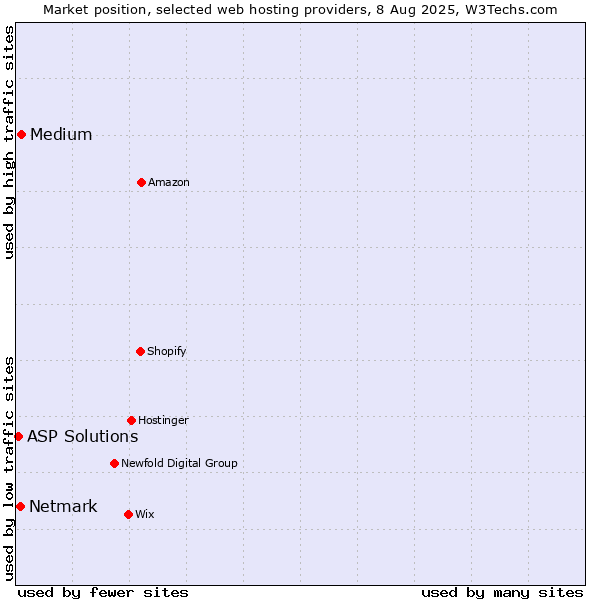 Market position of Medium vs. Netmark vs. ASP Solutions