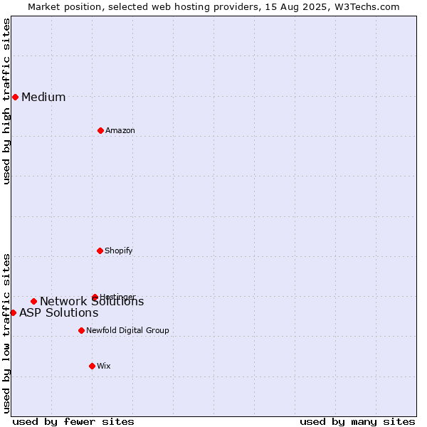 Market position of Network Solutions vs. Medium vs. ASP Solutions
