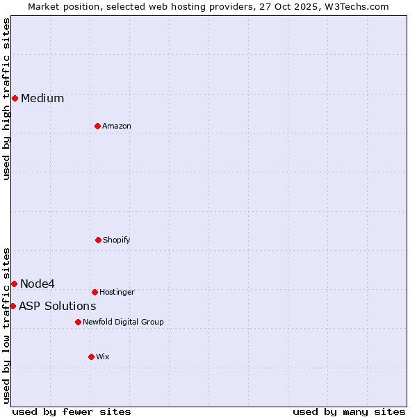Market position of Medium vs. Node4 vs. ASP Solutions