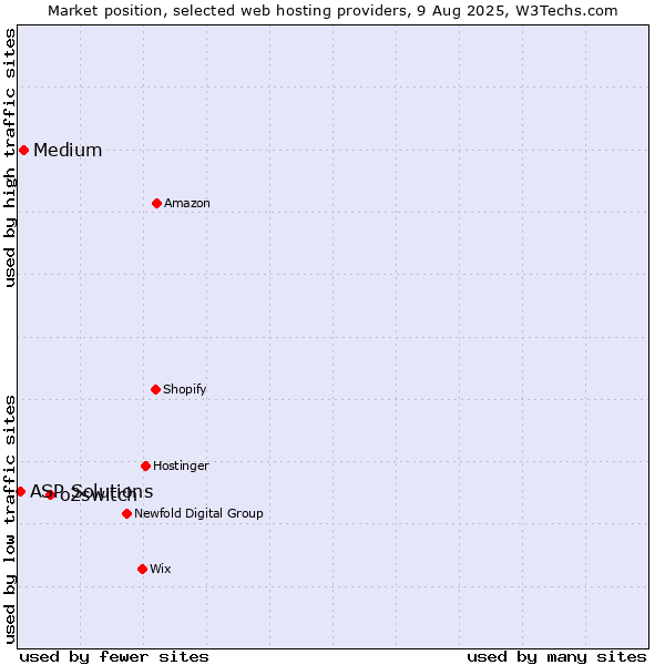 Market position of o2switch vs. Medium vs. ASP Solutions