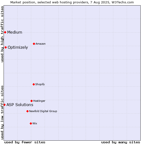 Market position of Optimizely vs. Medium vs. ASP Solutions