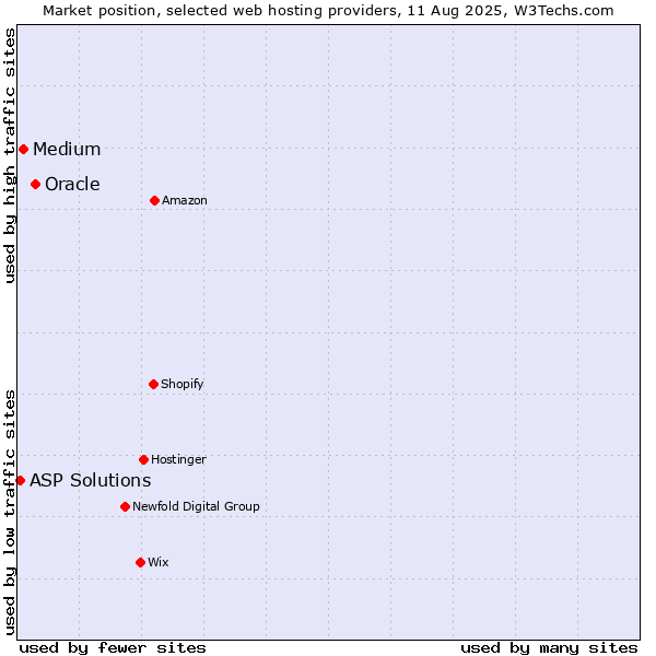 Market position of Oracle vs. Medium vs. ASP Solutions