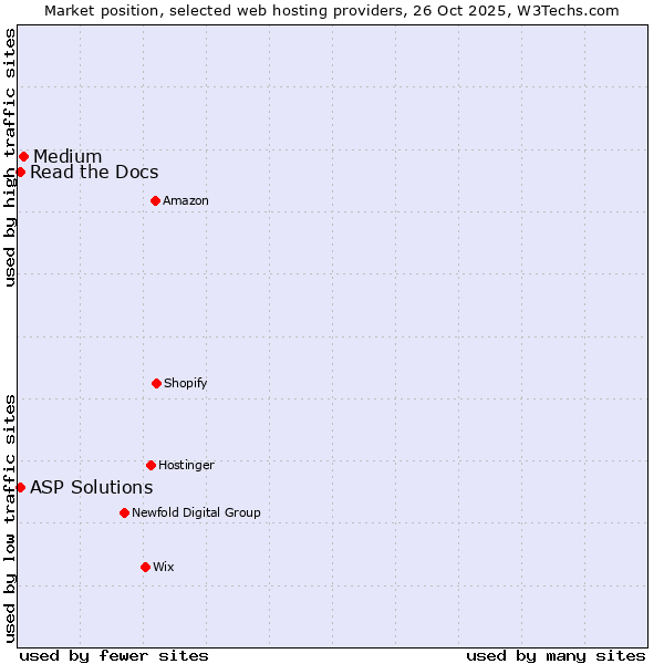 Market position of Medium vs. Read the Docs vs. ASP Solutions
