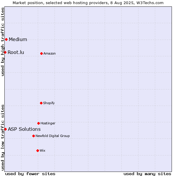 Market position of Medium vs. ASP Solutions vs. Root.lu
