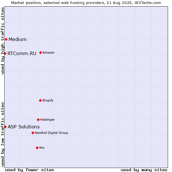 Market position of Medium vs. ASP Solutions vs. RTComm.RU