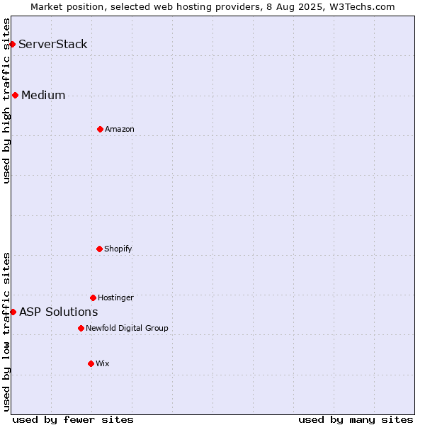 Market position of Medium vs. ASP Solutions vs. ServerStack
