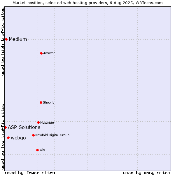 Market position of webgo vs. Medium vs. ASP Solutions