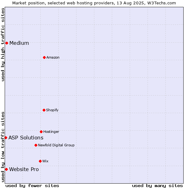 Market position of Medium vs. Website Pro vs. ASP Solutions