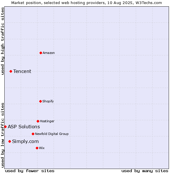 Market position of Tencent vs. Simply.com vs. ASP Solutions