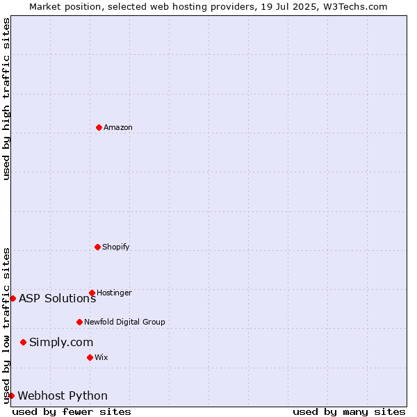 Market position of Simply.com vs. ASP Solutions vs. Webhost Python