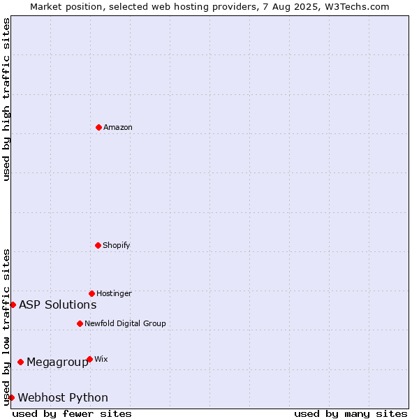 Market position of Megagroup vs. ASP Solutions vs. Webhost Python