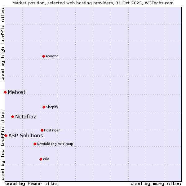 Market position of Netafraz vs. ASP Solutions vs. Mehost