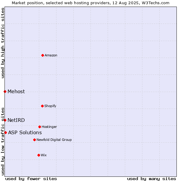 Market position of ASP Solutions vs. NetIRD vs. Mehost