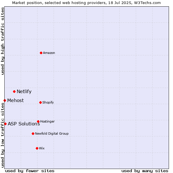 Market position of Netlify vs. ASP Solutions vs. Mehost