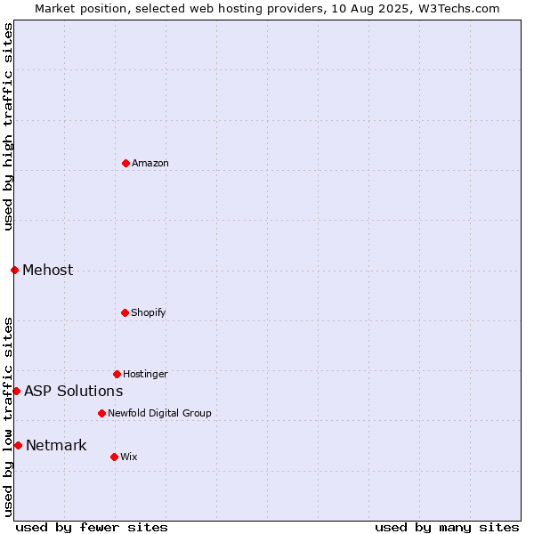 Market position of Netmark vs. ASP Solutions vs. Mehost
