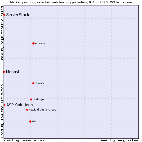 Market position of ASP Solutions vs. ServerStack vs. Mehost