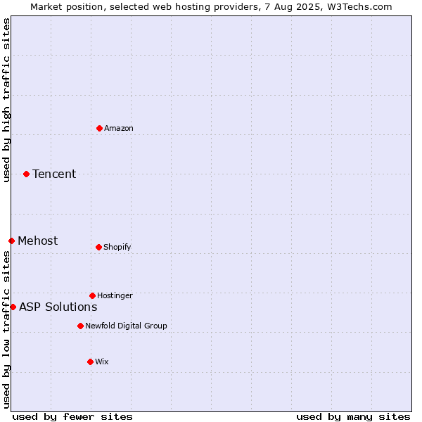 Market position of Tencent vs. ASP Solutions vs. Mehost
