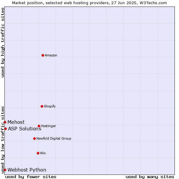 Market position of ASP Solutions vs. Webhost Python vs. Mehost