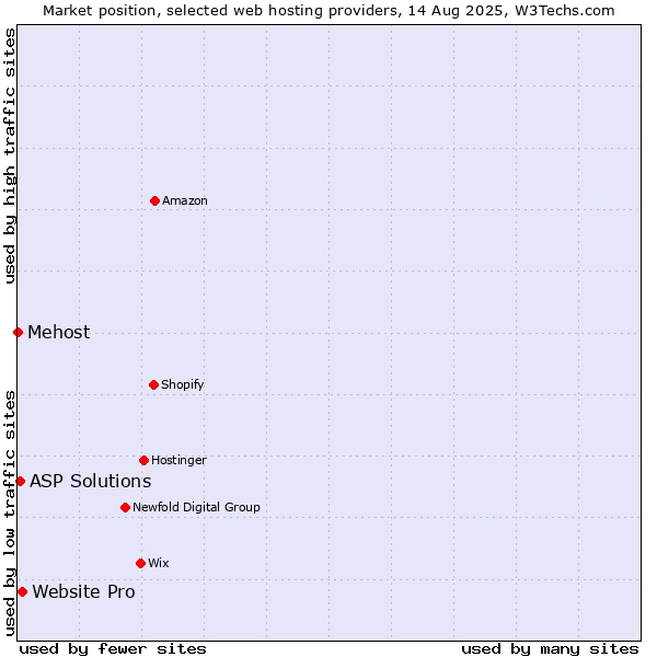 Market position of Website Pro vs. ASP Solutions vs. Mehost