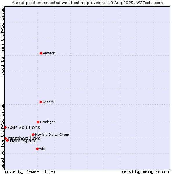 Market position of Namespace vs. MemberClicks vs. ASP Solutions