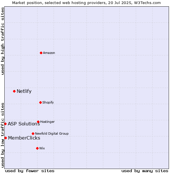 Market position of Netlify vs. MemberClicks vs. ASP Solutions