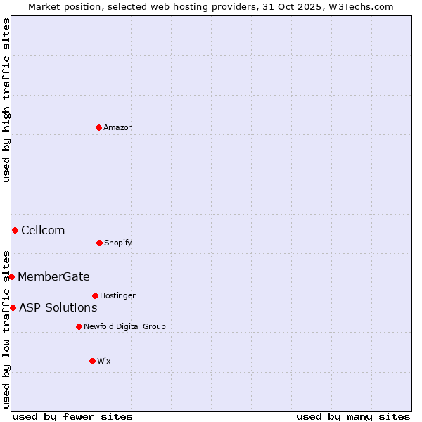 Market position of Cellcom vs. ASP Solutions vs. MemberGate