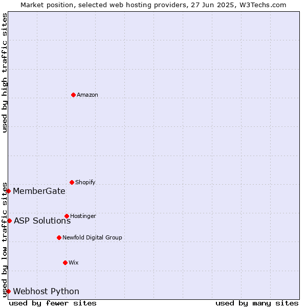 Market position of ASP Solutions vs. Webhost Python vs. MemberGate