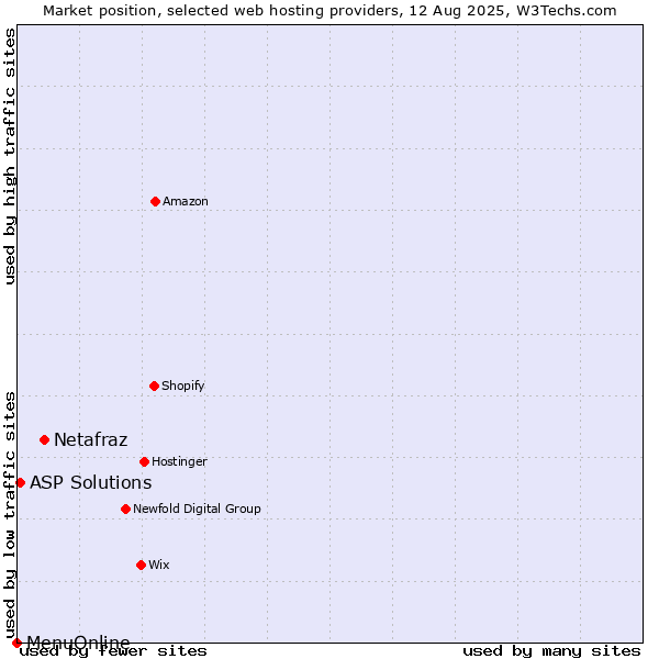 Market position of Netafraz vs. ASP Solutions vs. MenuOnline