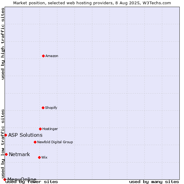 Market position of Netmark vs. ASP Solutions vs. MenuOnline