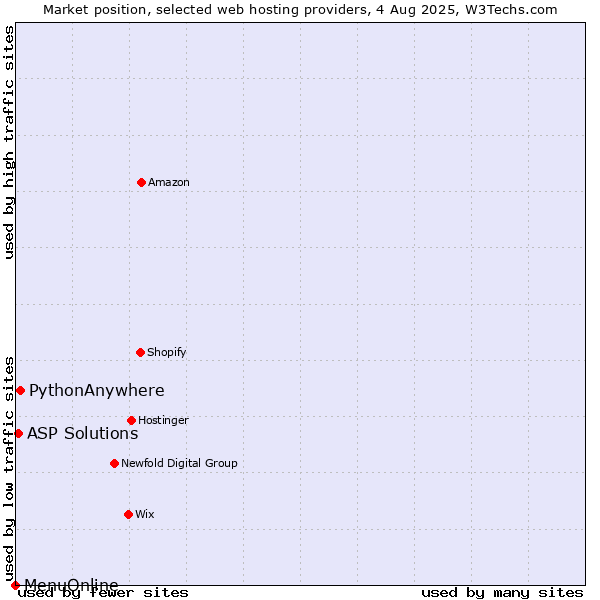 Market position of PythonAnywhere vs. ASP Solutions vs. MenuOnline