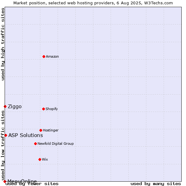 Market position of ASP Solutions vs. Ziggo vs. MenuOnline
