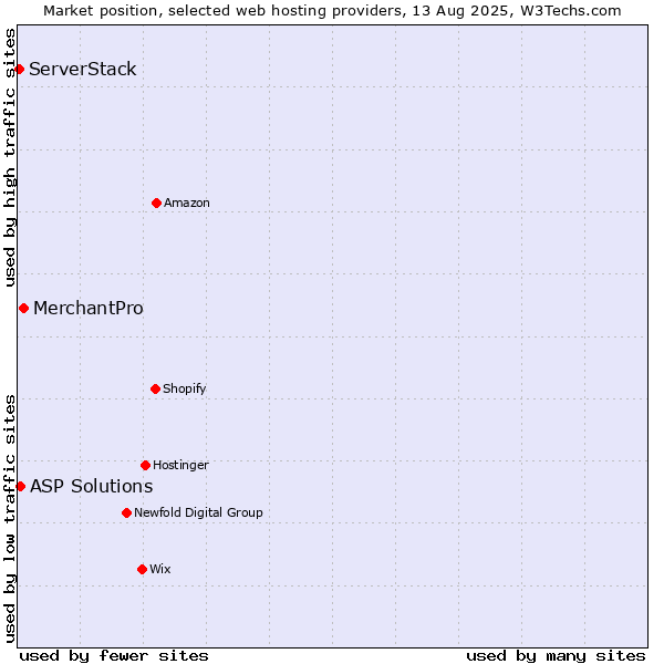 Market position of MerchantPro vs. ASP Solutions vs. ServerStack