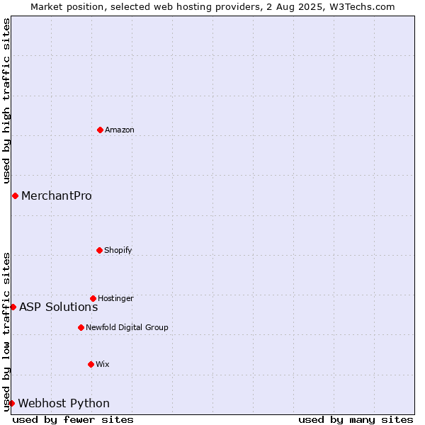 Market position of MerchantPro vs. ASP Solutions vs. Webhost Python