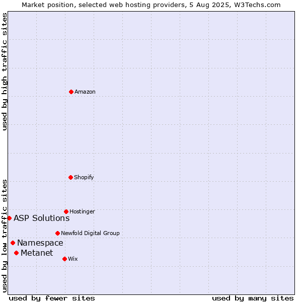 Market position of Metanet vs. Namespace vs. ASP Solutions