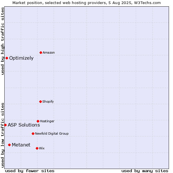 Market position of Metanet vs. Optimizely vs. ASP Solutions