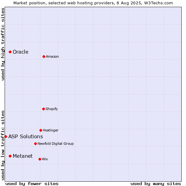 Market position of Oracle vs. Metanet vs. ASP Solutions