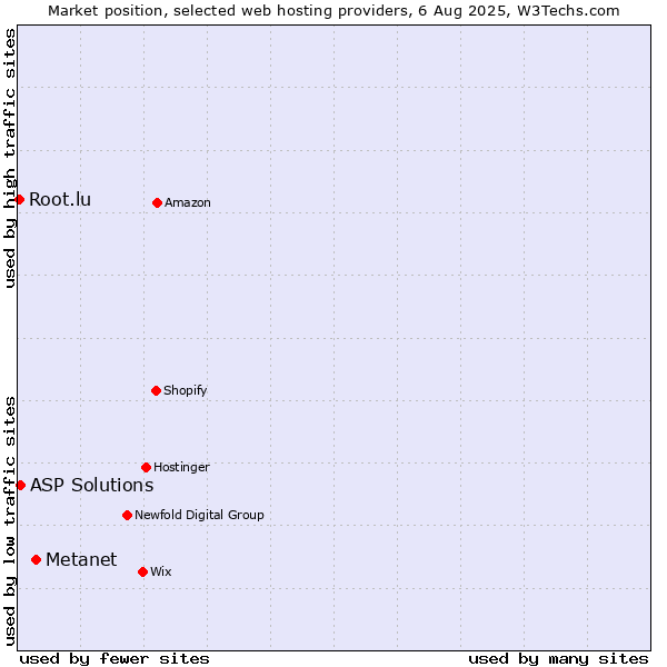 Market position of Metanet vs. ASP Solutions vs. Root.lu