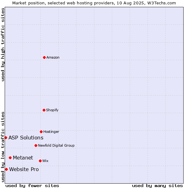 Market position of Metanet vs. Website Pro vs. ASP Solutions