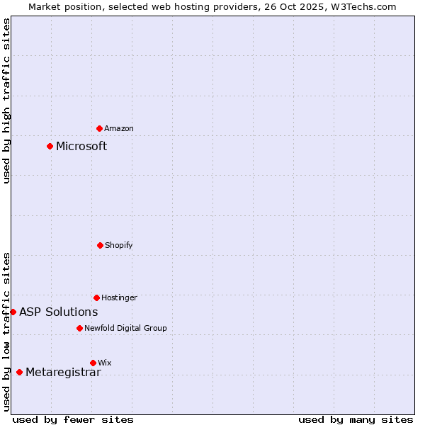 Market position of Microsoft vs. Metaregistrar vs. ASP Solutions