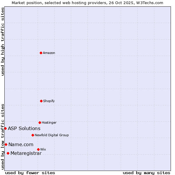 Market position of Metaregistrar vs. Name.com vs. ASP Solutions