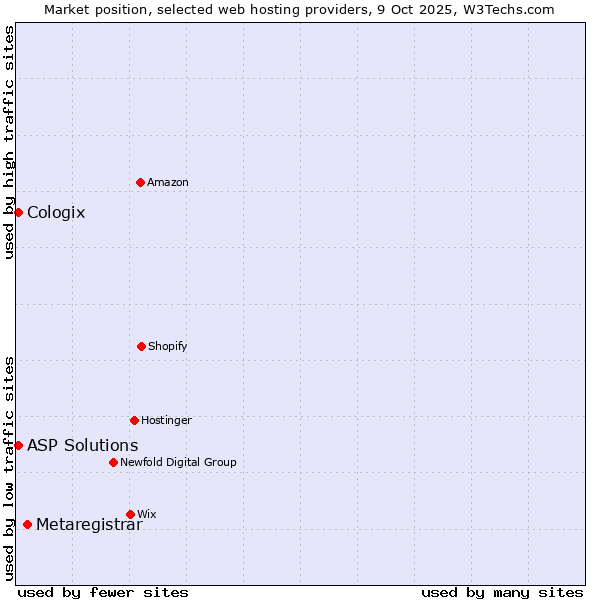 Market position of Metaregistrar vs. ASP Solutions vs. Cologix