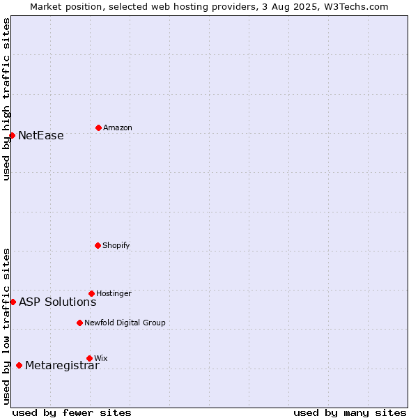 Market position of Metaregistrar vs. ASP Solutions vs. NetEase