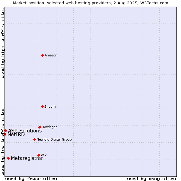 Market position of Metaregistrar vs. ASP Solutions vs. NetIRD