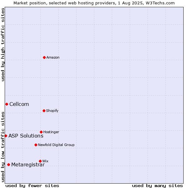 Market position of Metaregistrar vs. Cellcom vs. ASP Solutions