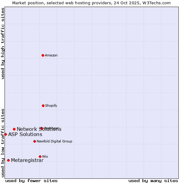 Market position of Network Solutions vs. Metaregistrar vs. ASP Solutions