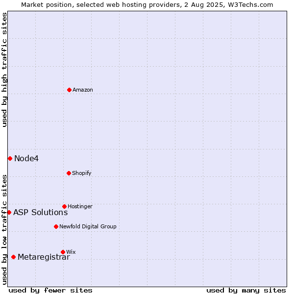 Market position of Metaregistrar vs. Node4 vs. ASP Solutions
